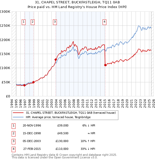 31, CHAPEL STREET, BUCKFASTLEIGH, TQ11 0AB: Price paid vs HM Land Registry's House Price Index