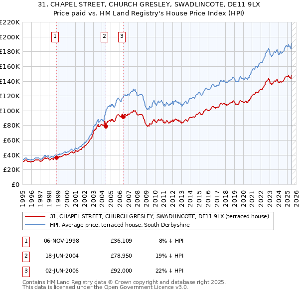 31, CHAPEL STREET, CHURCH GRESLEY, SWADLINCOTE, DE11 9LX: Price paid vs HM Land Registry's House Price Index