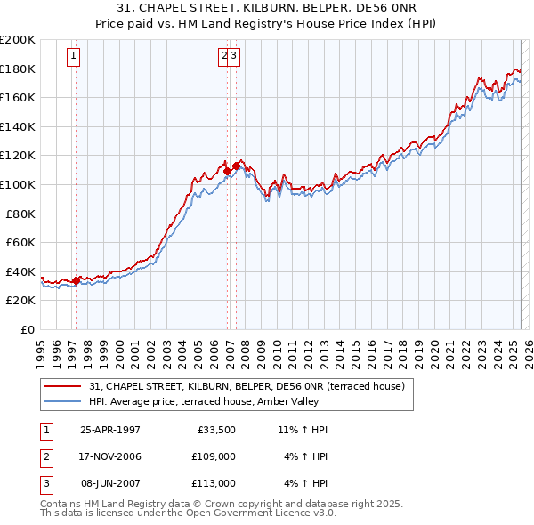 31, CHAPEL STREET, KILBURN, BELPER, DE56 0NR: Price paid vs HM Land Registry's House Price Index