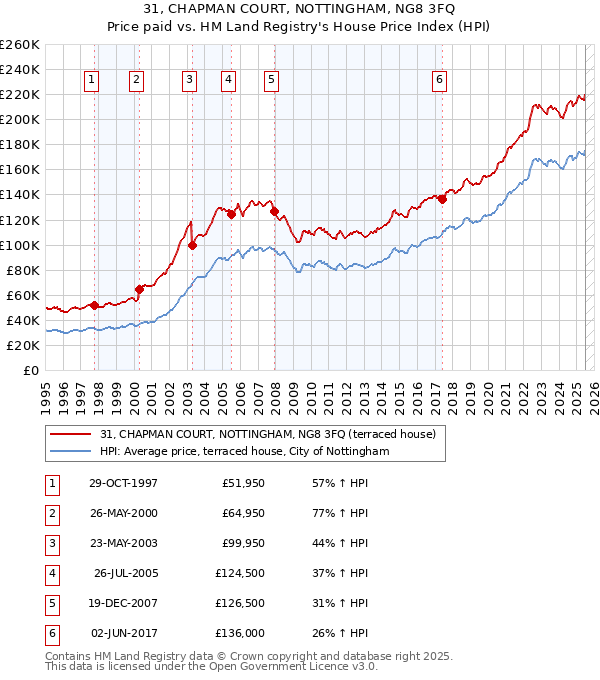 31, CHAPMAN COURT, NOTTINGHAM, NG8 3FQ: Price paid vs HM Land Registry's House Price Index