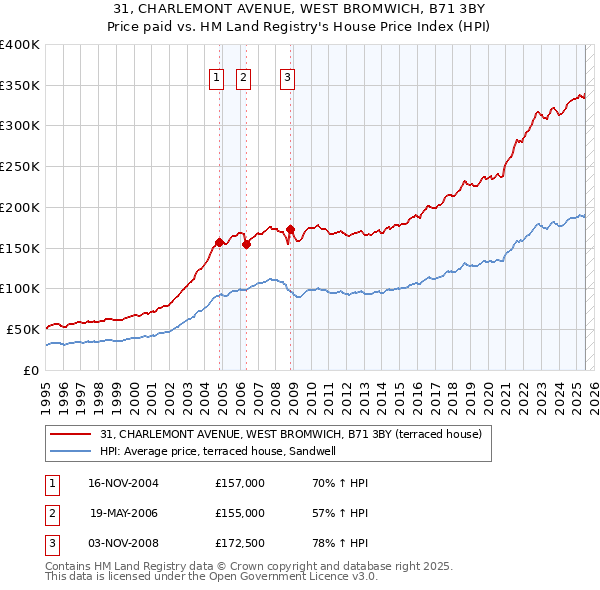 31, CHARLEMONT AVENUE, WEST BROMWICH, B71 3BY: Price paid vs HM Land Registry's House Price Index