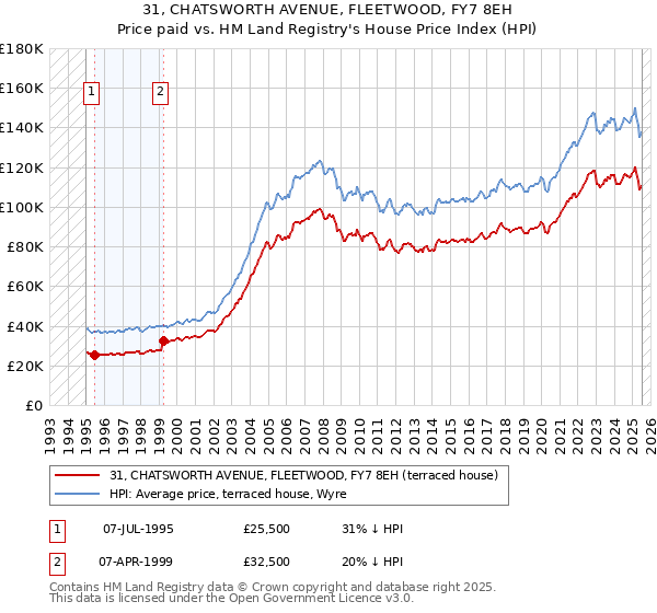 31, CHATSWORTH AVENUE, FLEETWOOD, FY7 8EH: Price paid vs HM Land Registry's House Price Index