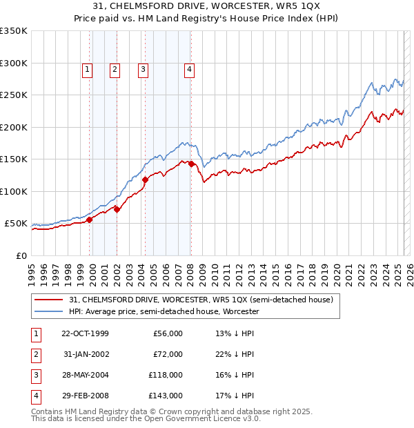 31, CHELMSFORD DRIVE, WORCESTER, WR5 1QX: Price paid vs HM Land Registry's House Price Index