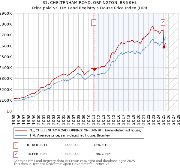 31, CHELTENHAM ROAD, ORPINGTON, BR6 9HL: Price paid vs HM Land Registry's House Price Index