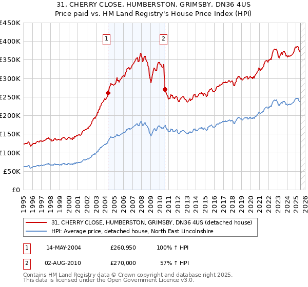 31, CHERRY CLOSE, HUMBERSTON, GRIMSBY, DN36 4US: Price paid vs HM Land Registry's House Price Index