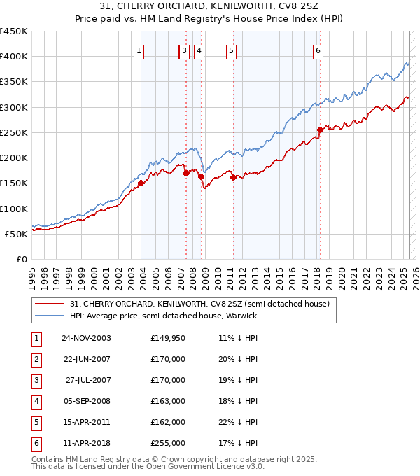 31, CHERRY ORCHARD, KENILWORTH, CV8 2SZ: Price paid vs HM Land Registry's House Price Index