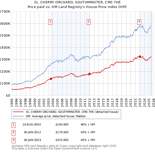 31, CHERRY ORCHARD, SOUTHMINSTER, CM0 7HE: Price paid vs HM Land Registry's House Price Index