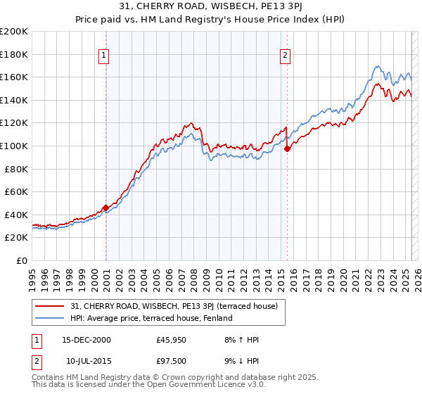 31, CHERRY ROAD, WISBECH, PE13 3PJ: Price paid vs HM Land Registry's House Price Index