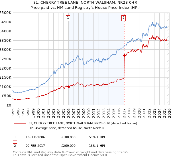31, CHERRY TREE LANE, NORTH WALSHAM, NR28 0HR: Price paid vs HM Land Registry's House Price Index