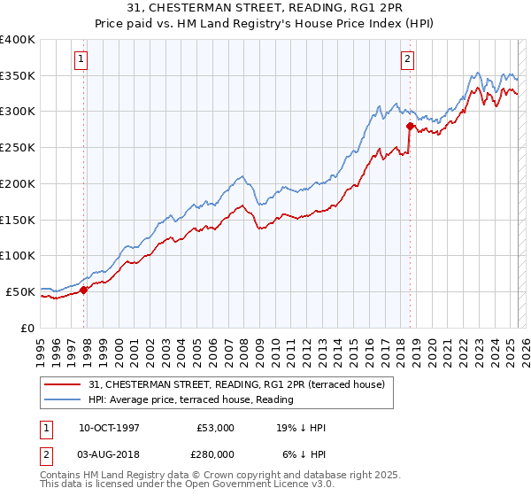 31, CHESTERMAN STREET, READING, RG1 2PR: Price paid vs HM Land Registry's House Price Index
