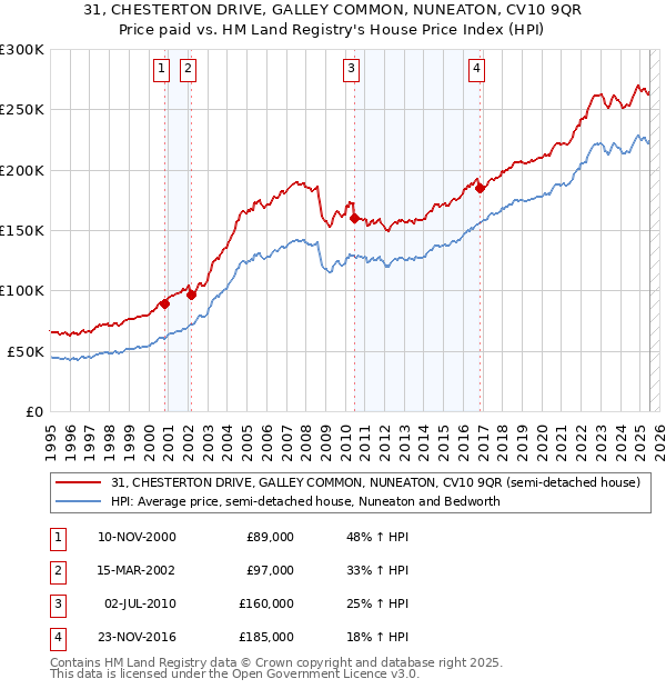 31, CHESTERTON DRIVE, GALLEY COMMON, NUNEATON, CV10 9QR: Price paid vs HM Land Registry's House Price Index