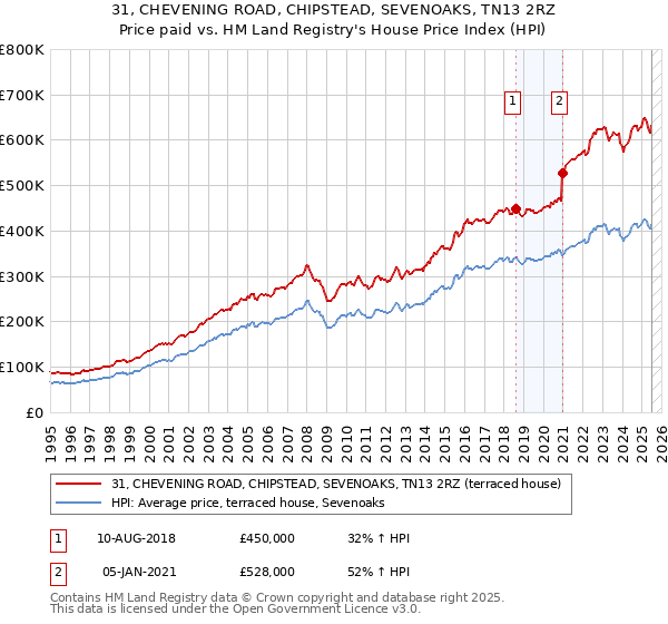 31, CHEVENING ROAD, CHIPSTEAD, SEVENOAKS, TN13 2RZ: Price paid vs HM Land Registry's House Price Index