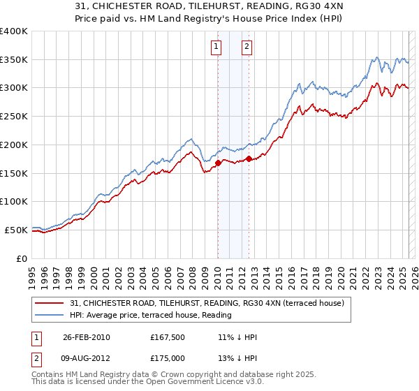 31, CHICHESTER ROAD, TILEHURST, READING, RG30 4XN: Price paid vs HM Land Registry's House Price Index