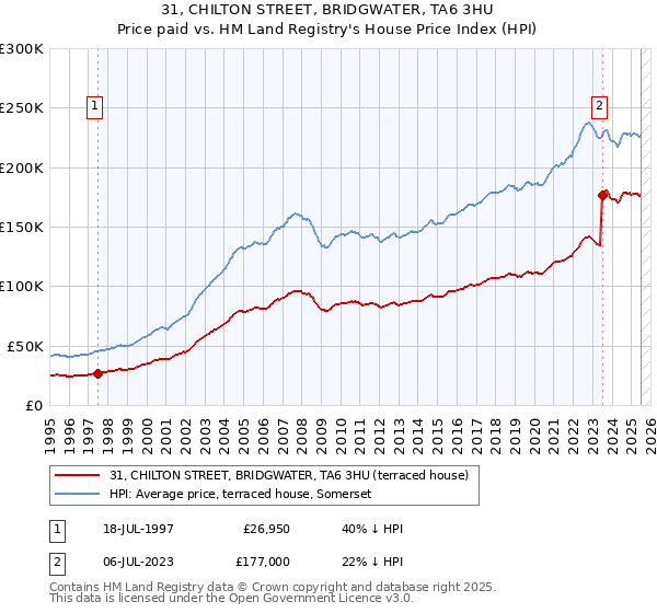 31, CHILTON STREET, BRIDGWATER, TA6 3HU: Price paid vs HM Land Registry's House Price Index