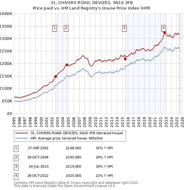 31, CHIVERS ROAD, DEVIZES, SN10 3FB: Price paid vs HM Land Registry's House Price Index