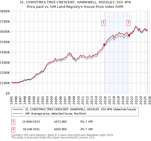 31, CHRISTMAS TREE CRESCENT, HAWKWELL, HOCKLEY, SS5 4FN: Price paid vs HM Land Registry's House Price Index