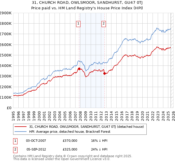 31, CHURCH ROAD, OWLSMOOR, SANDHURST, GU47 0TJ: Price paid vs HM Land Registry's House Price Index