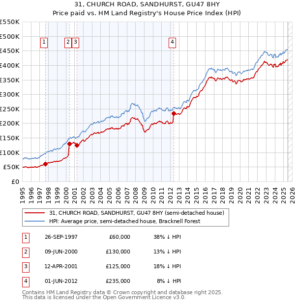31, CHURCH ROAD, SANDHURST, GU47 8HY: Price paid vs HM Land Registry's House Price Index