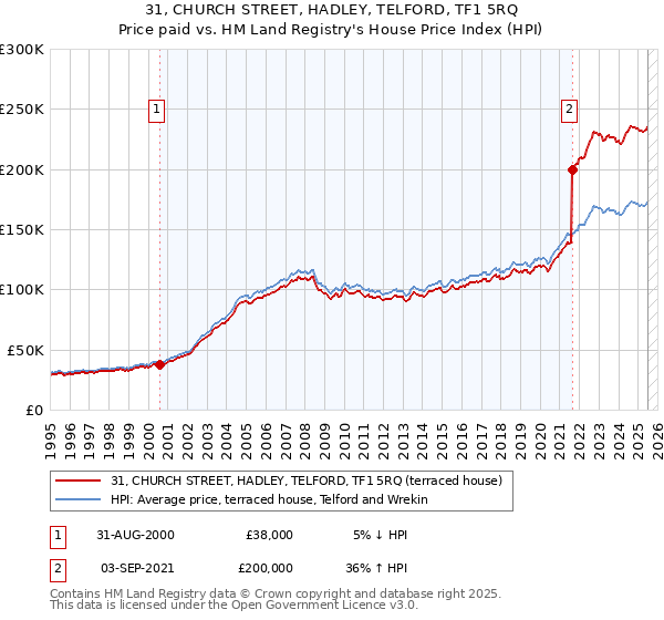 31, CHURCH STREET, HADLEY, TELFORD, TF1 5RQ: Price paid vs HM Land Registry's House Price Index