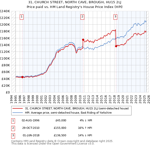 31, CHURCH STREET, NORTH CAVE, BROUGH, HU15 2LJ: Price paid vs HM Land Registry's House Price Index