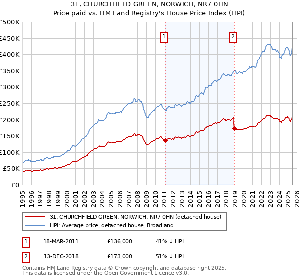 31, CHURCHFIELD GREEN, NORWICH, NR7 0HN: Price paid vs HM Land Registry's House Price Index