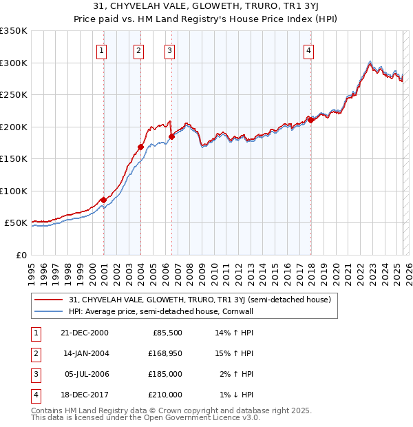 31, CHYVELAH VALE, GLOWETH, TRURO, TR1 3YJ: Price paid vs HM Land Registry's House Price Index