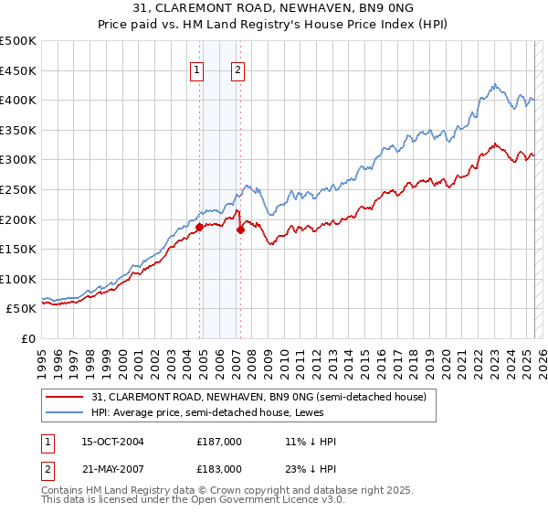 31, CLAREMONT ROAD, NEWHAVEN, BN9 0NG: Price paid vs HM Land Registry's House Price Index