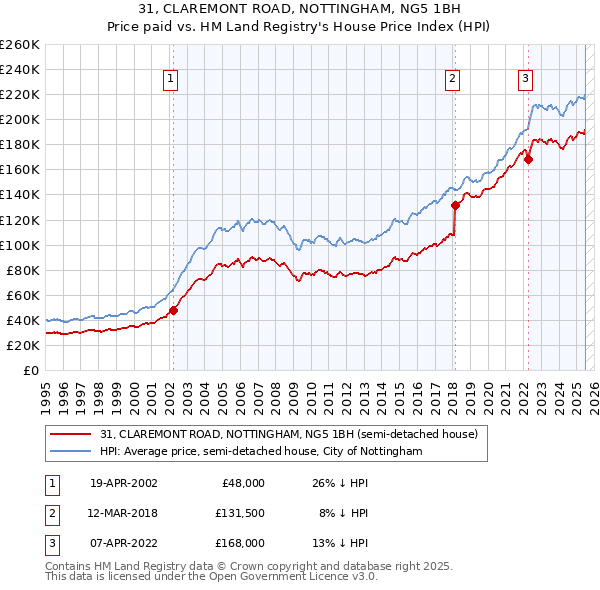 31, CLAREMONT ROAD, NOTTINGHAM, NG5 1BH: Price paid vs HM Land Registry's House Price Index