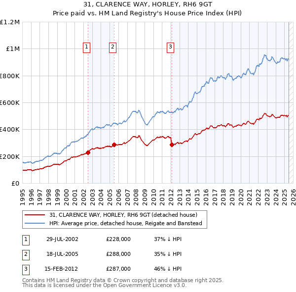 31, CLARENCE WAY, HORLEY, RH6 9GT: Price paid vs HM Land Registry's House Price Index