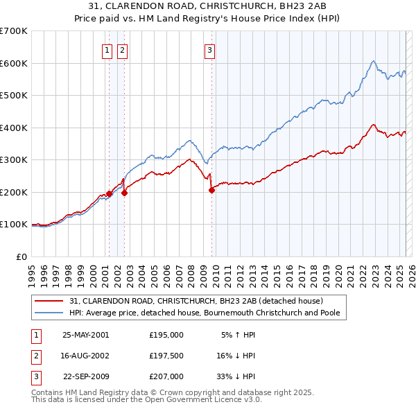 31, CLARENDON ROAD, CHRISTCHURCH, BH23 2AB: Price paid vs HM Land Registry's House Price Index