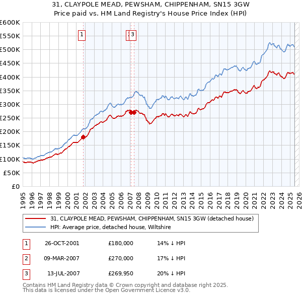 31, CLAYPOLE MEAD, PEWSHAM, CHIPPENHAM, SN15 3GW: Price paid vs HM Land Registry's House Price Index