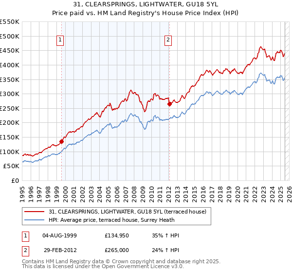 31, CLEARSPRINGS, LIGHTWATER, GU18 5YL: Price paid vs HM Land Registry's House Price Index