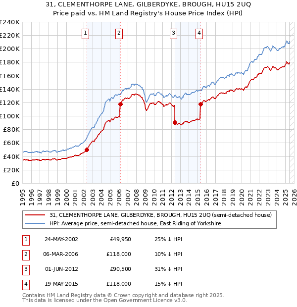31, CLEMENTHORPE LANE, GILBERDYKE, BROUGH, HU15 2UQ: Price paid vs HM Land Registry's House Price Index