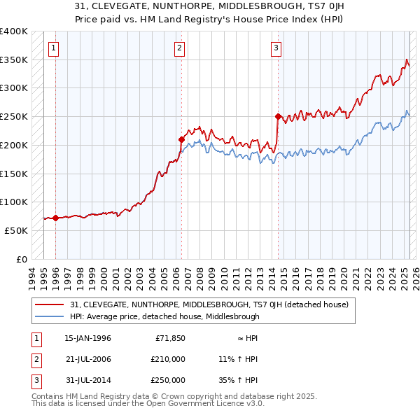 31, CLEVEGATE, NUNTHORPE, MIDDLESBROUGH, TS7 0JH: Price paid vs HM Land Registry's House Price Index