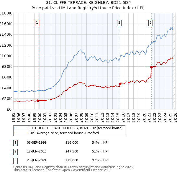 31, CLIFFE TERRACE, KEIGHLEY, BD21 5DP: Price paid vs HM Land Registry's House Price Index
