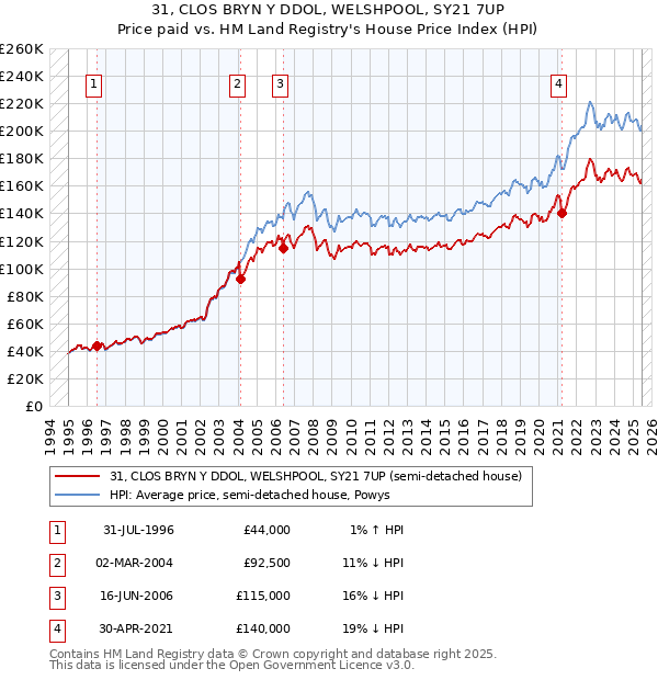 31, CLOS BRYN Y DDOL, WELSHPOOL, SY21 7UP: Price paid vs HM Land Registry's House Price Index