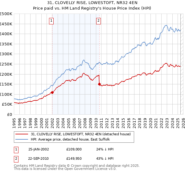 31, CLOVELLY RISE, LOWESTOFT, NR32 4EN: Price paid vs HM Land Registry's House Price Index