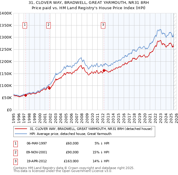 31, CLOVER WAY, BRADWELL, GREAT YARMOUTH, NR31 8RH: Price paid vs HM Land Registry's House Price Index