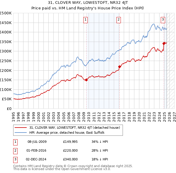 31, CLOVER WAY, LOWESTOFT, NR32 4JT: Price paid vs HM Land Registry's House Price Index