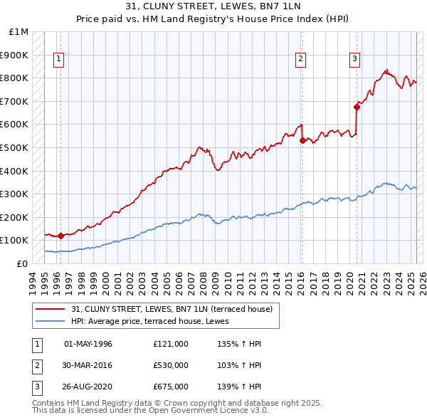 31, CLUNY STREET, LEWES, BN7 1LN: Price paid vs HM Land Registry's House Price Index