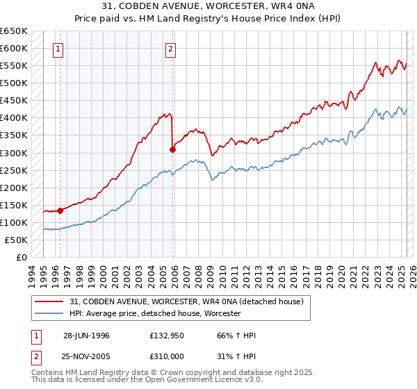 31, COBDEN AVENUE, WORCESTER, WR4 0NA: Price paid vs HM Land Registry's House Price Index