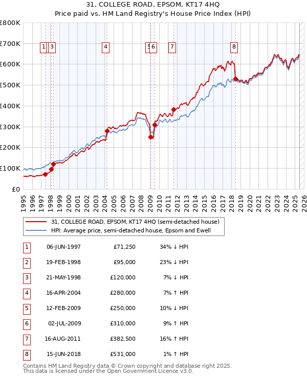 31, COLLEGE ROAD, EPSOM, KT17 4HQ: Price paid vs HM Land Registry's House Price Index