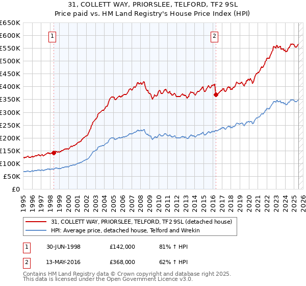 31, COLLETT WAY, PRIORSLEE, TELFORD, TF2 9SL: Price paid vs HM Land Registry's House Price Index