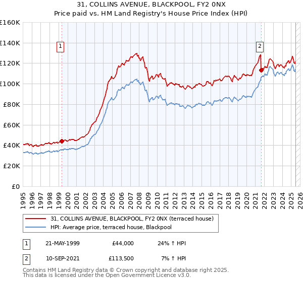 31, COLLINS AVENUE, BLACKPOOL, FY2 0NX: Price paid vs HM Land Registry's House Price Index