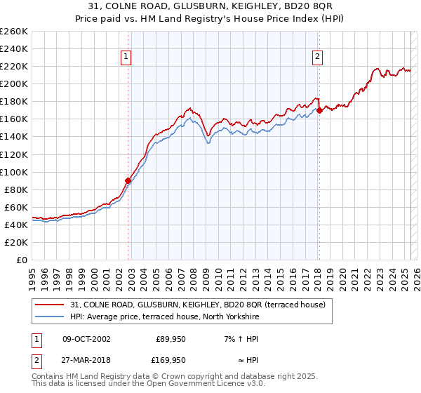 31, COLNE ROAD, GLUSBURN, KEIGHLEY, BD20 8QR: Price paid vs HM Land Registry's House Price Index