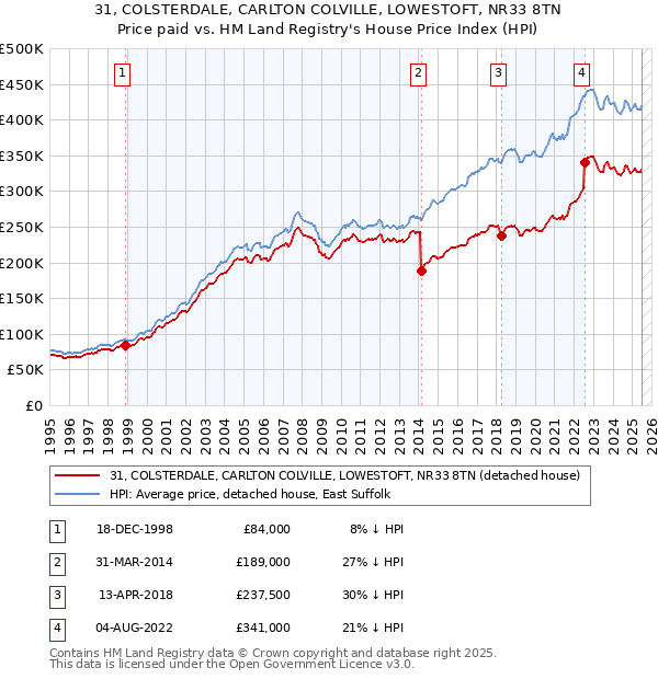 31, COLSTERDALE, CARLTON COLVILLE, LOWESTOFT, NR33 8TN: Price paid vs HM Land Registry's House Price Index