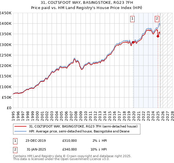 31, COLTSFOOT WAY, BASINGSTOKE, RG23 7FH: Price paid vs HM Land Registry's House Price Index