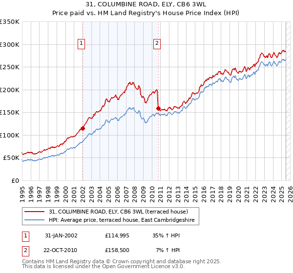 31, COLUMBINE ROAD, ELY, CB6 3WL: Price paid vs HM Land Registry's House Price Index