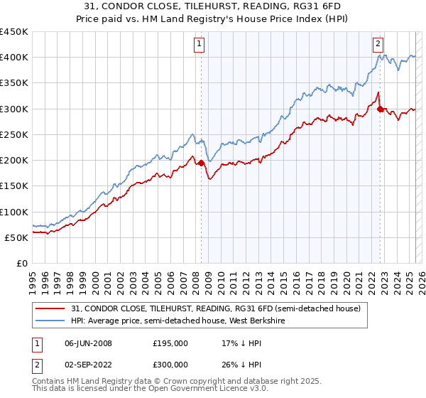 31, CONDOR CLOSE, TILEHURST, READING, RG31 6FD: Price paid vs HM Land Registry's House Price Index