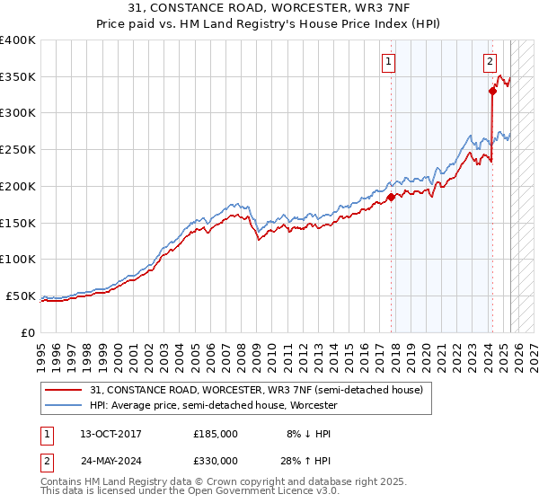 31, CONSTANCE ROAD, WORCESTER, WR3 7NF: Price paid vs HM Land Registry's House Price Index